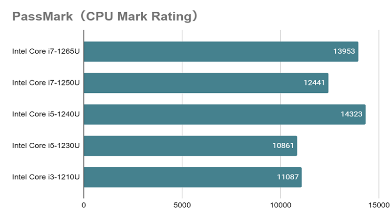 Core I7-1265Uとは？スペックや性能、ベンチマークまで徹底解説 - | 法人様向けパソコンならドスパラプラス